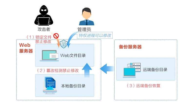 系统性驱动 筑牢民政网络安全与数据安全防线下的软件开发方略